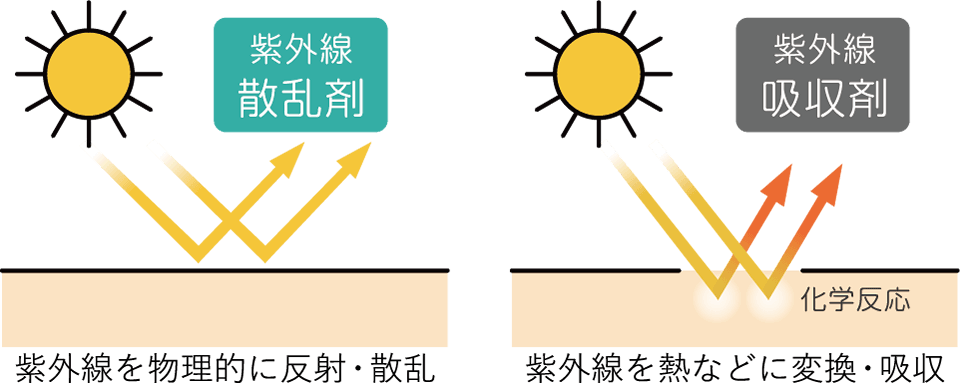 紫外線吸収剤不使用